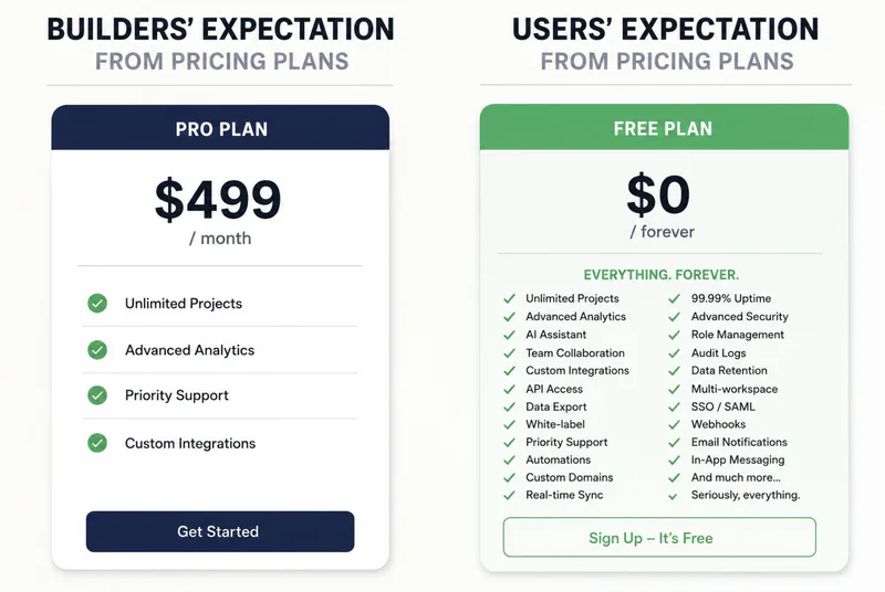 Side-by-side SaaS pricing meme showing the gap between builders’ and users’ expectations: builders expect customers to pay $499/month for a Pro plan, while users expect every feature to be included forever in a $0 Free plan.