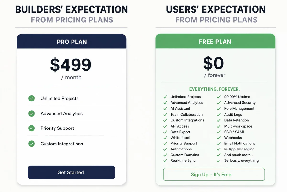 Side-by-side SaaS pricing meme showing the gap between builders’ and users’ expectations: builders expect customers to pay $499/month for a Pro plan, while users expect every feature to be included forever in a $0 Free plan.