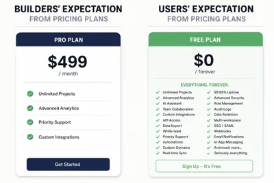 Side-by-side SaaS pricing meme showing the gap between builders’ and users’ expectations: builders expect customers to pay $499/month for a Pro plan, while users expect every feature to be included forever in a $0 Free plan.