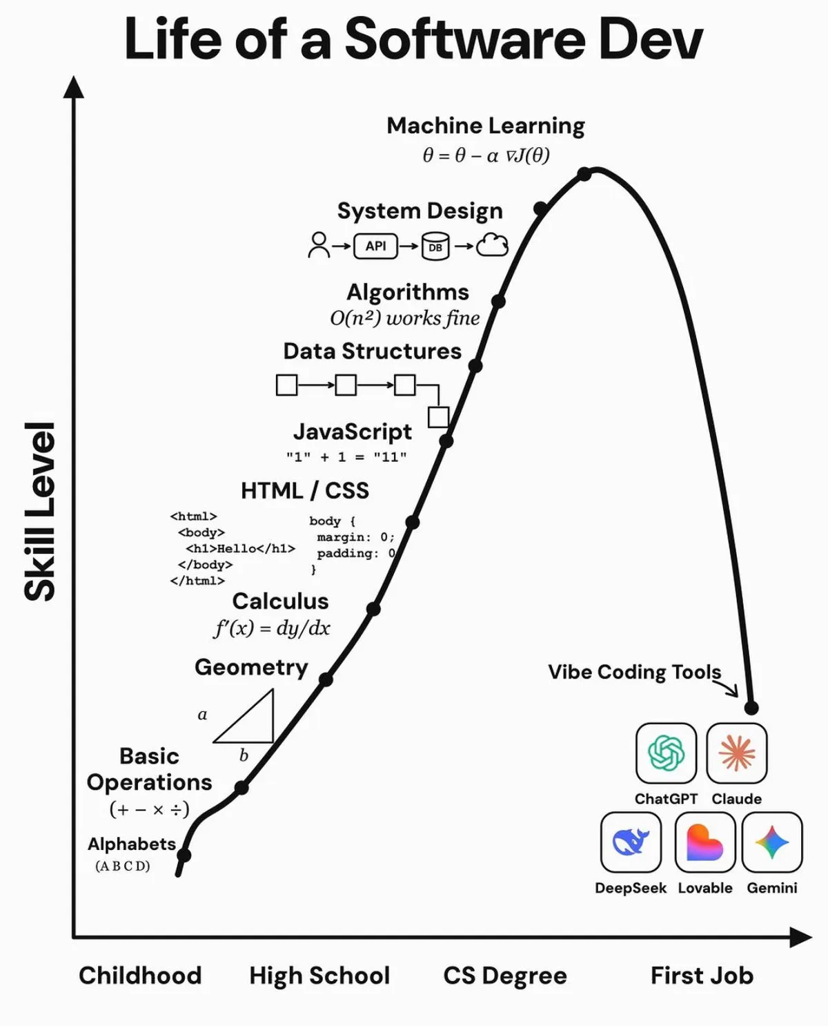 From “Hello World” to “Just Build It”