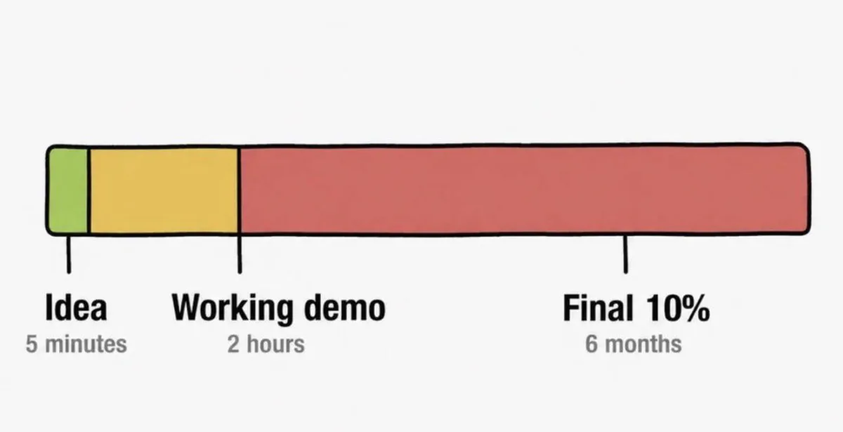The vibe coding progress bar
